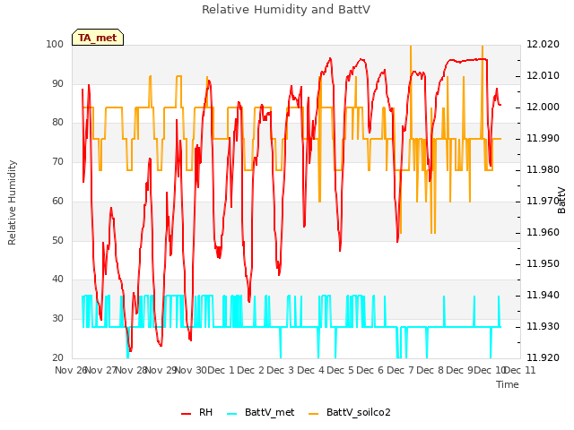 plot of Relative Humidity and BattV