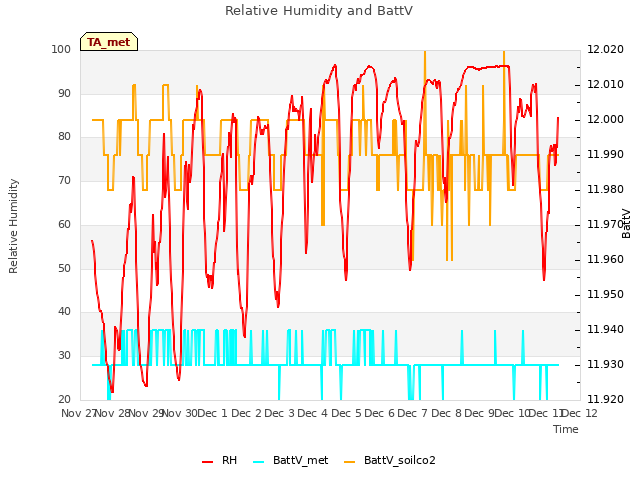 plot of Relative Humidity and BattV