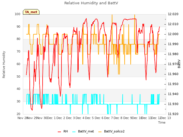 plot of Relative Humidity and BattV