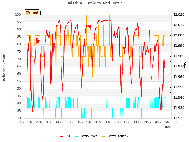 plot of Relative Humidity and BattV