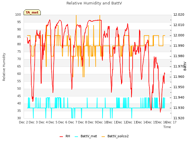 plot of Relative Humidity and BattV