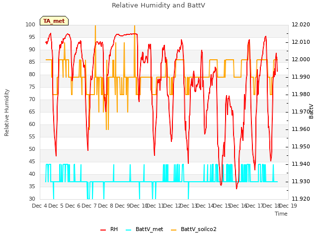 plot of Relative Humidity and BattV