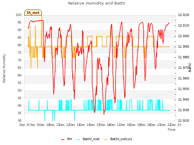 plot of Relative Humidity and BattV