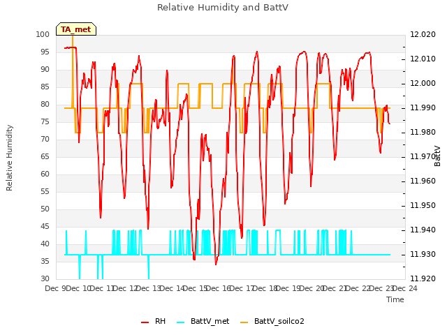 plot of Relative Humidity and BattV