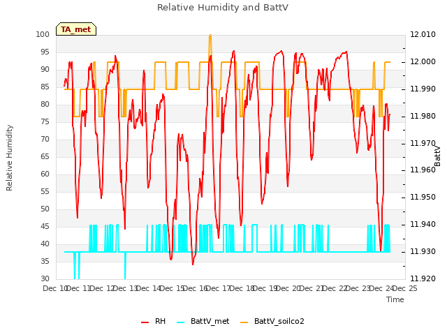 plot of Relative Humidity and BattV