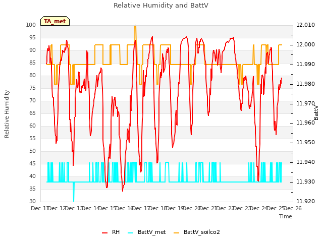 plot of Relative Humidity and BattV