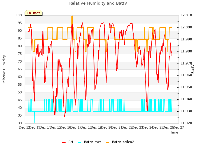 plot of Relative Humidity and BattV