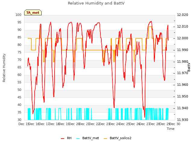 plot of Relative Humidity and BattV