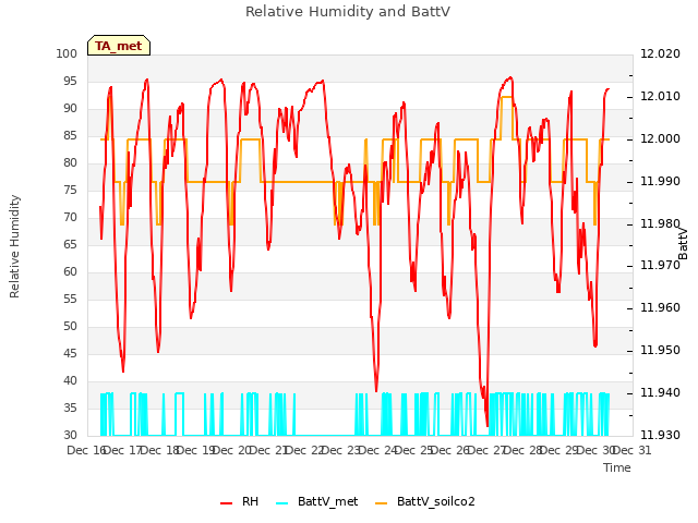 plot of Relative Humidity and BattV