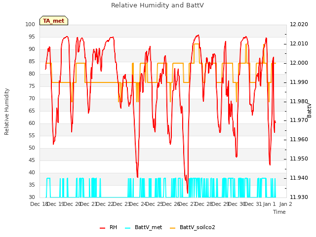 plot of Relative Humidity and BattV
