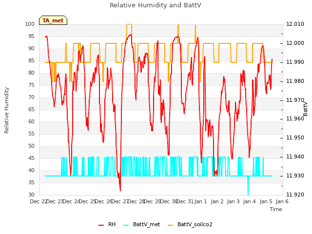 plot of Relative Humidity and BattV