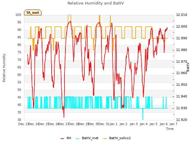plot of Relative Humidity and BattV
