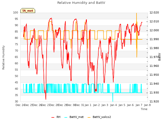 plot of Relative Humidity and BattV