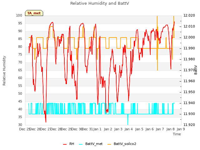 plot of Relative Humidity and BattV