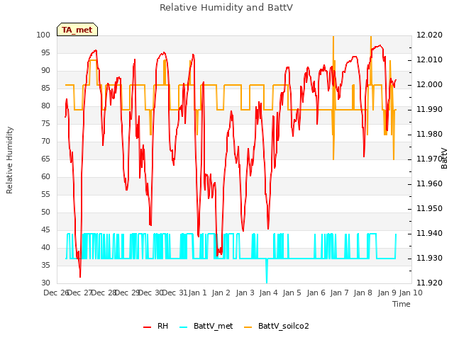 plot of Relative Humidity and BattV