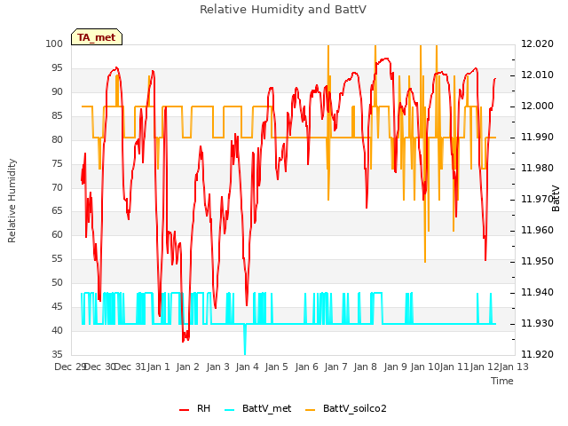 plot of Relative Humidity and BattV