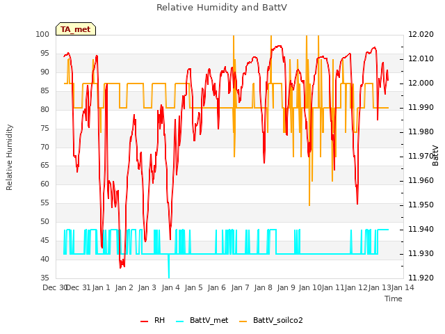 plot of Relative Humidity and BattV