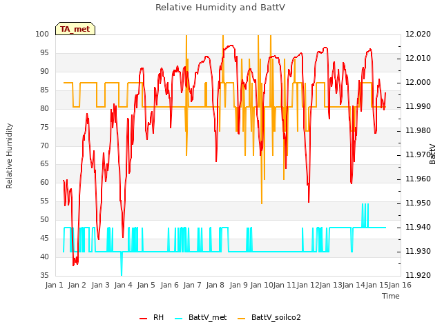 plot of Relative Humidity and BattV