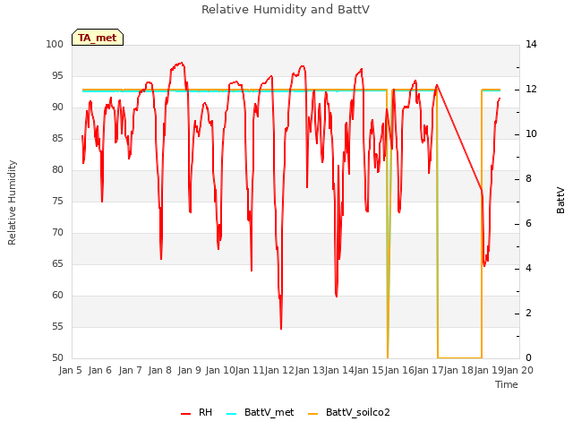 plot of Relative Humidity and BattV