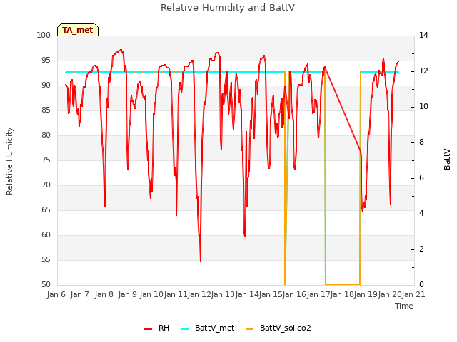plot of Relative Humidity and BattV