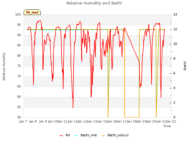 plot of Relative Humidity and BattV