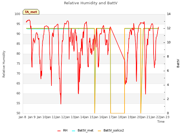 plot of Relative Humidity and BattV