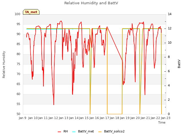 plot of Relative Humidity and BattV