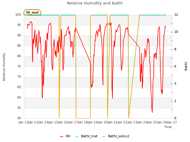 plot of Relative Humidity and BattV
