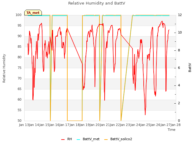 plot of Relative Humidity and BattV