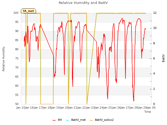 plot of Relative Humidity and BattV