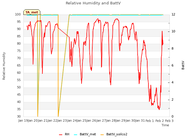 plot of Relative Humidity and BattV