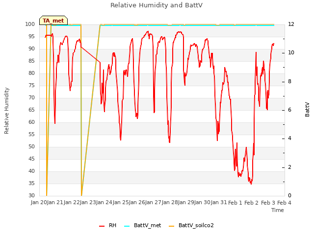 plot of Relative Humidity and BattV