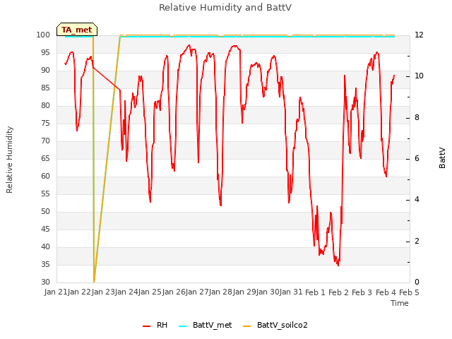 plot of Relative Humidity and BattV