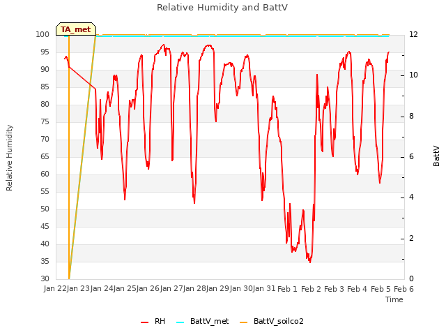 plot of Relative Humidity and BattV