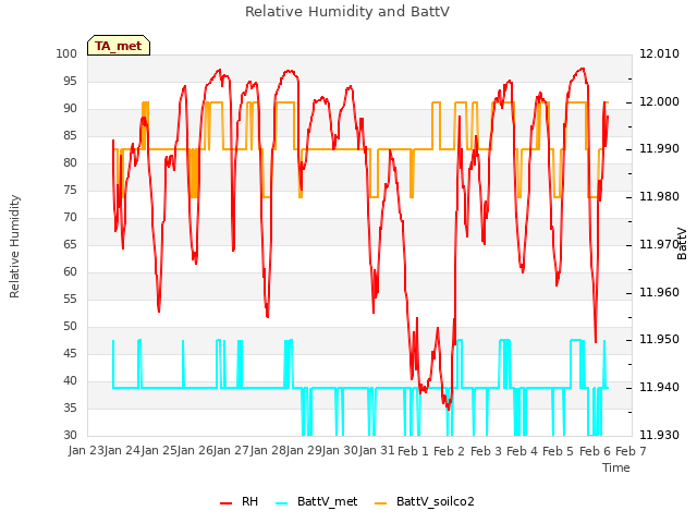 plot of Relative Humidity and BattV