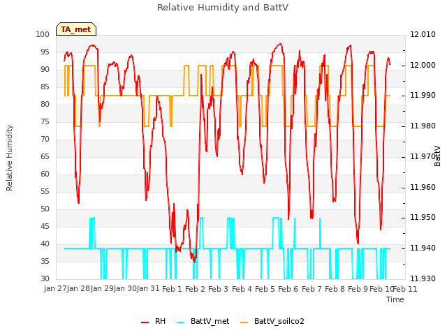 plot of Relative Humidity and BattV