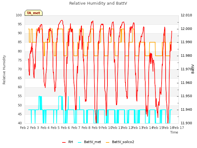 plot of Relative Humidity and BattV