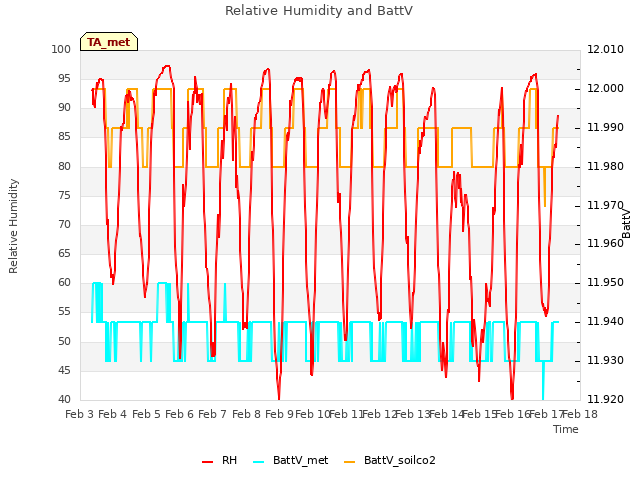 plot of Relative Humidity and BattV
