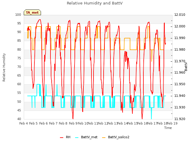 plot of Relative Humidity and BattV