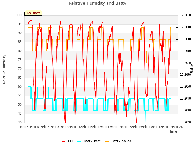 plot of Relative Humidity and BattV