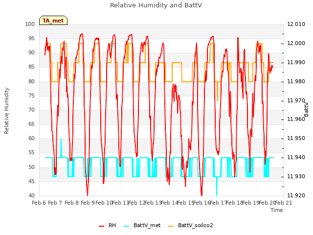 plot of Relative Humidity and BattV