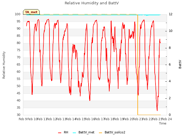 plot of Relative Humidity and BattV
