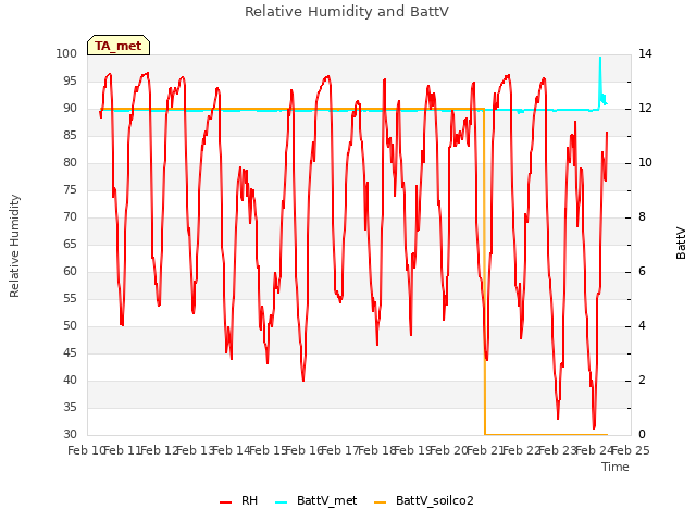 plot of Relative Humidity and BattV