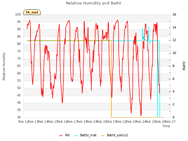 plot of Relative Humidity and BattV