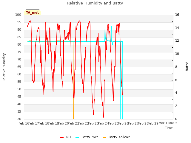 plot of Relative Humidity and BattV