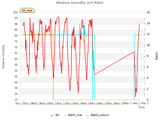 plot of Relative Humidity and BattV