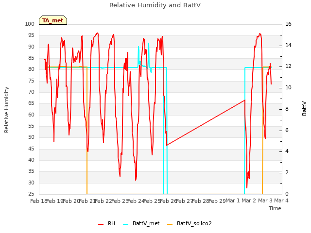 plot of Relative Humidity and BattV