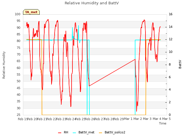 plot of Relative Humidity and BattV