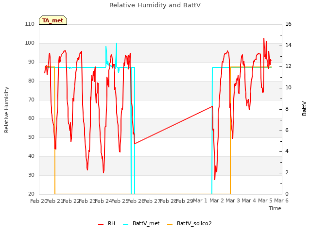 plot of Relative Humidity and BattV