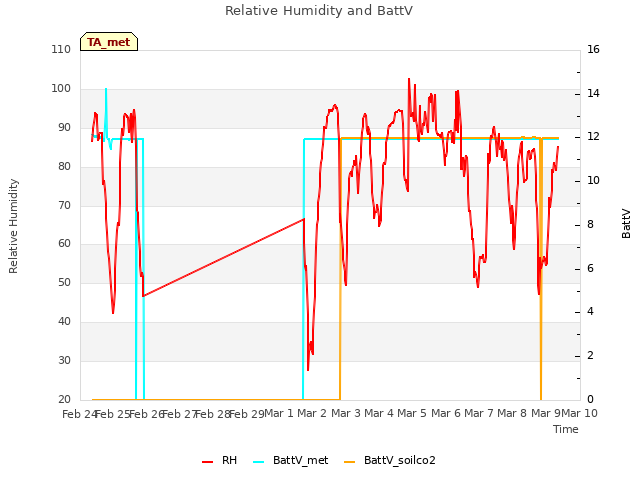 plot of Relative Humidity and BattV